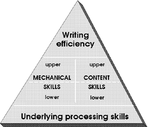 LD OnLine:Understanding Why Students Avoid Writing